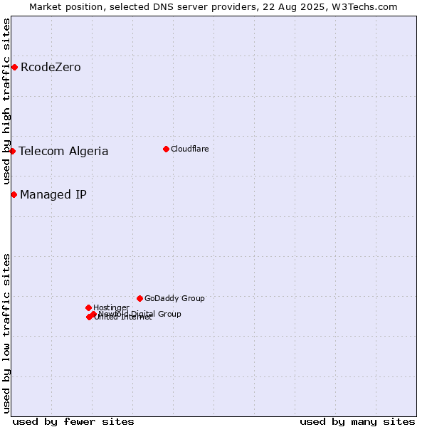 Market position of RcodeZero vs. Managed IP vs. Telecom Algeria
