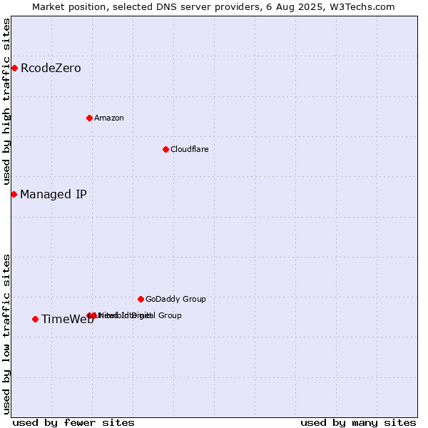 Market position of TimeWeb vs. RcodeZero vs. Managed IP