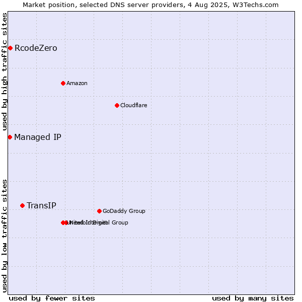 Market position of TransIP vs. RcodeZero vs. Managed IP