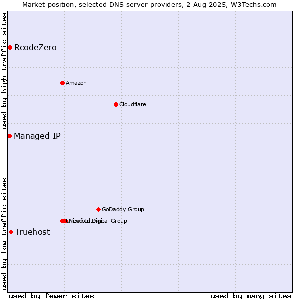Market position of Truehost vs. RcodeZero vs. Managed IP