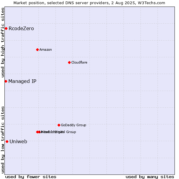 Market position of Uniweb vs. RcodeZero vs. Managed IP