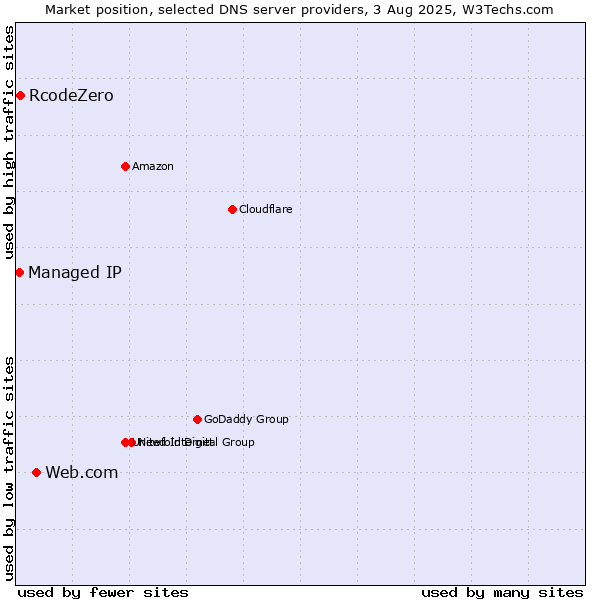 Market position of Web.com vs. RcodeZero vs. Managed IP