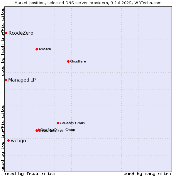 Market position of webgo vs. RcodeZero vs. Managed IP