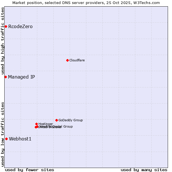 Market position of Webhost1 vs. RcodeZero vs. Managed IP
