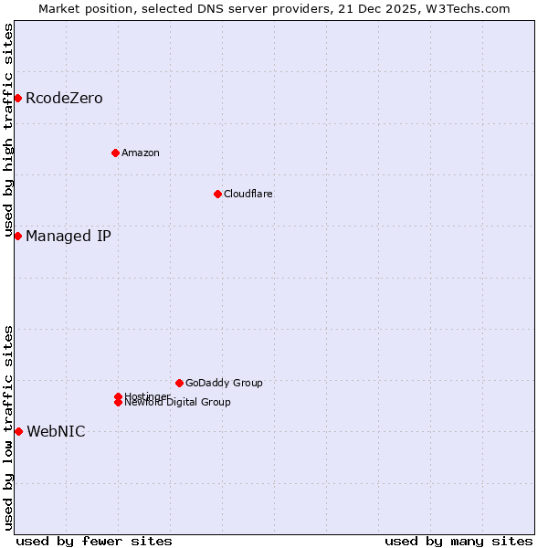 Market position of WebNIC vs. RcodeZero vs. Managed IP