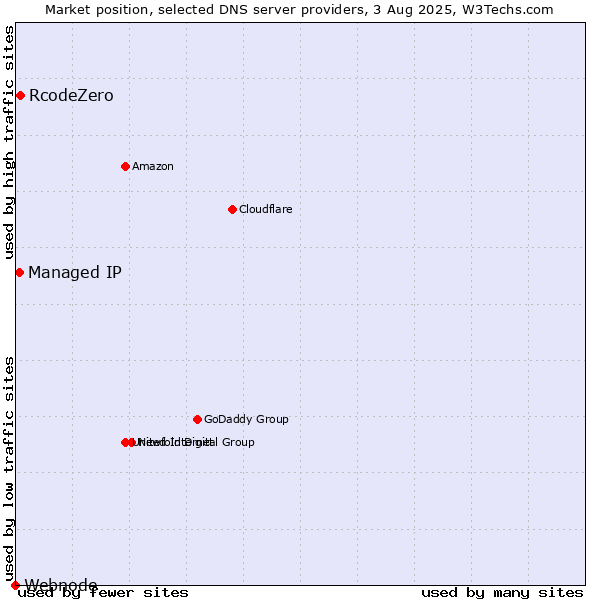 Market position of RcodeZero vs. Managed IP vs. Webnode