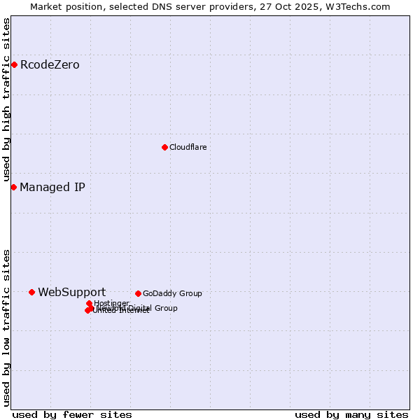 Market position of WebSupport vs. RcodeZero vs. Managed IP