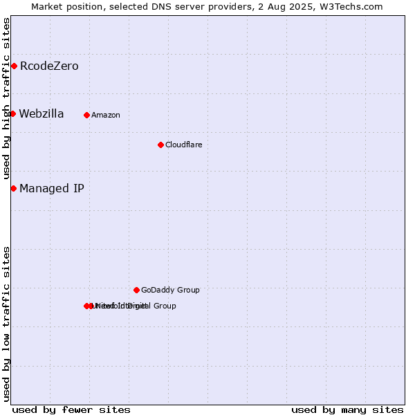 Market position of RcodeZero vs. Managed IP vs. Webzilla
