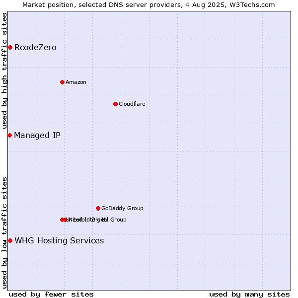 Market position of RcodeZero vs. Managed IP vs. WHG Hosting Services