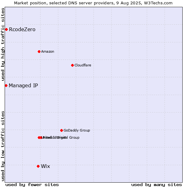 Market position of Wix vs. RcodeZero vs. Managed IP