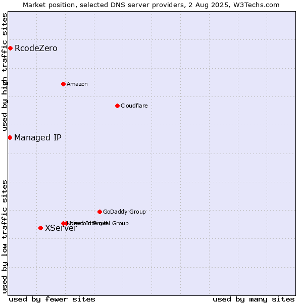 Market position of XServer vs. RcodeZero vs. Managed IP