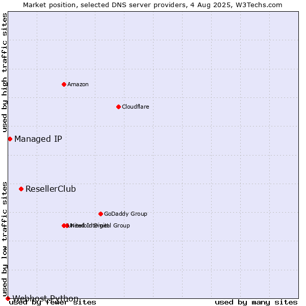 Market position of ResellerClub vs. Managed IP vs. Webhost Python