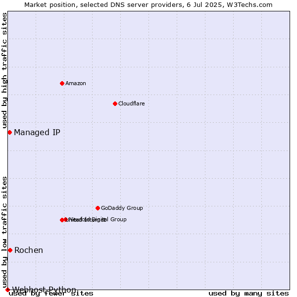 Market position of Rochen vs. Managed IP vs. Webhost Python
