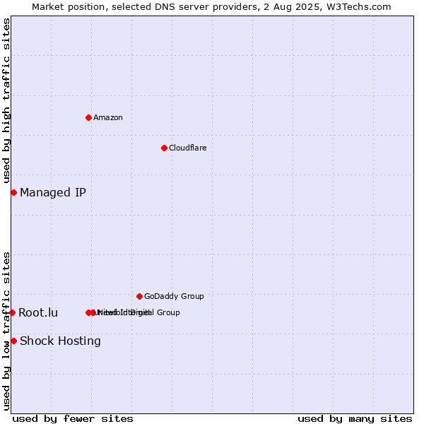 Market position of Shock Hosting vs. Managed IP vs. Root.lu
