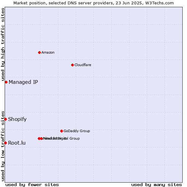 Market position of Managed IP vs. Root.lu vs. Shopify
