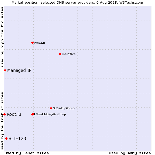Market position of SITE123 vs. Managed IP vs. Root.lu