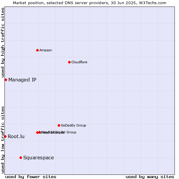 Market position of Squarespace vs. Managed IP vs. Root.lu