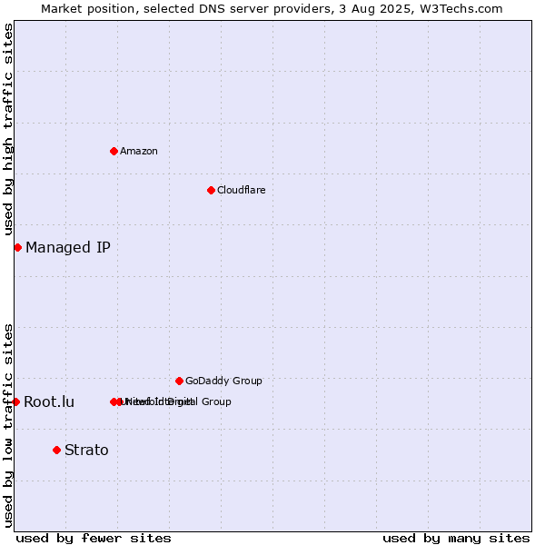 Market position of Strato vs. Managed IP vs. Root.lu