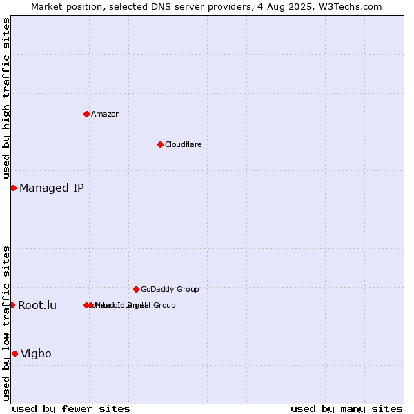 Market position of Vigbo vs. Managed IP vs. Root.lu