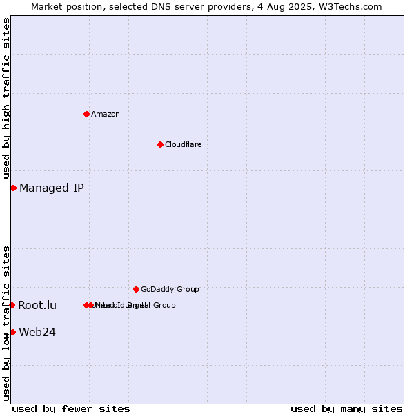 Market position of Managed IP vs. Web24 vs. Root.lu