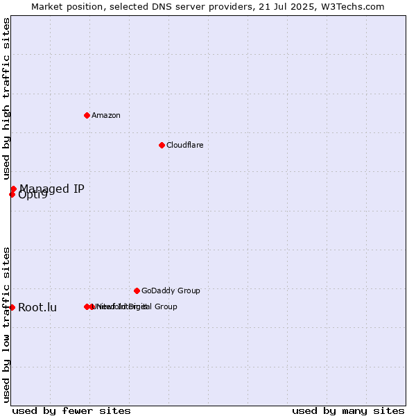 Market position of Managed IP vs. Opti9 vs. Root.lu