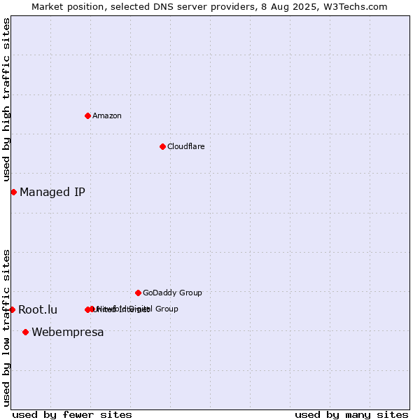 Market position of Webempresa vs. Managed IP vs. Root.lu