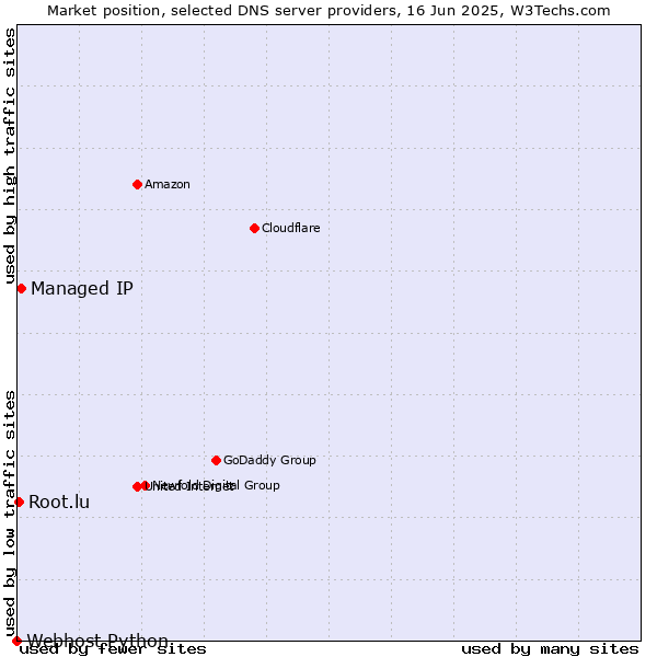 Market position of Managed IP vs. Root.lu vs. Webhost Python