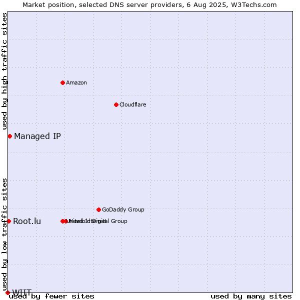 Market position of Managed IP vs. Root.lu vs. WIIT