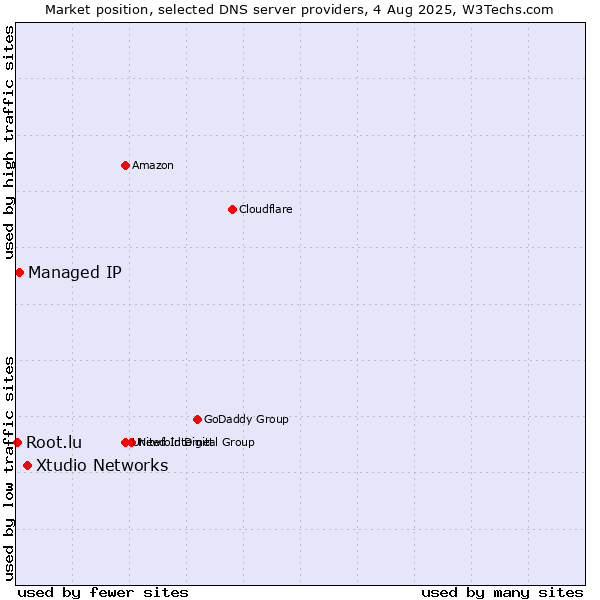 Market position of Xtudio Networks vs. Managed IP vs. Root.lu