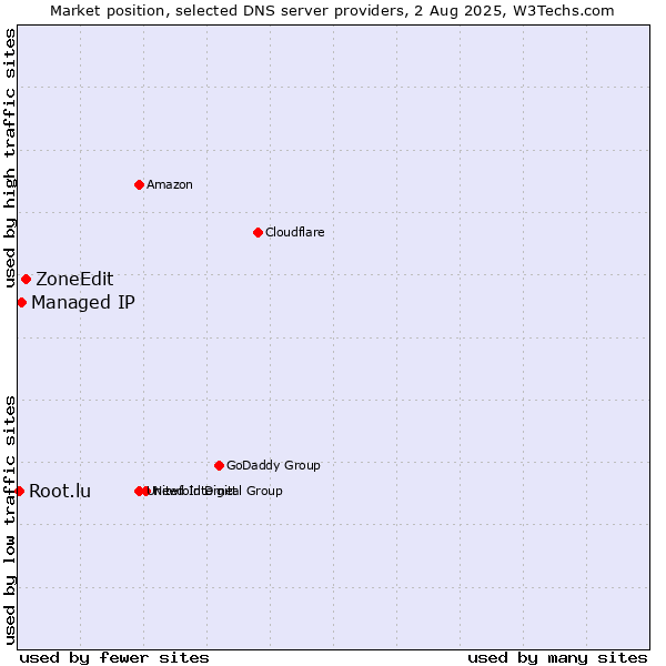 Market position of ZoneEdit vs. Managed IP vs. Root.lu