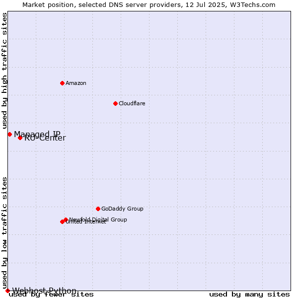Market position of RU-Center vs. Managed IP vs. Webhost Python