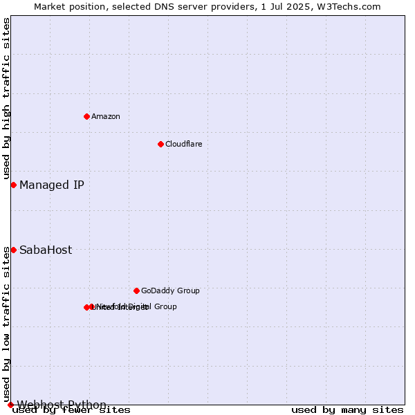 Market position of SabaHost vs. Managed IP vs. Webhost Python