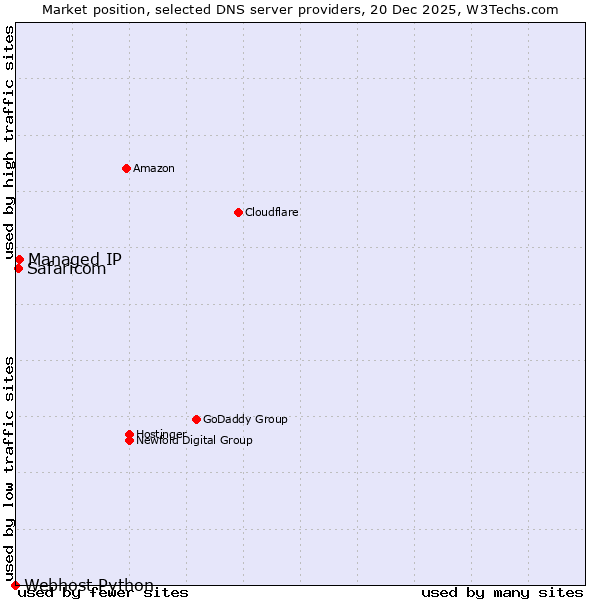 Market position of Managed IP vs. Safaricom vs. Webhost Python