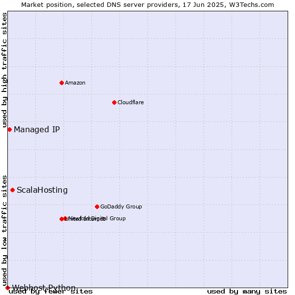Market position of ScalaHosting vs. Managed IP vs. Webhost Python