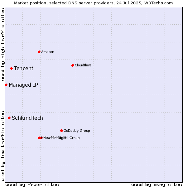 Market position of Tencent vs. SchlundTech vs. Managed IP