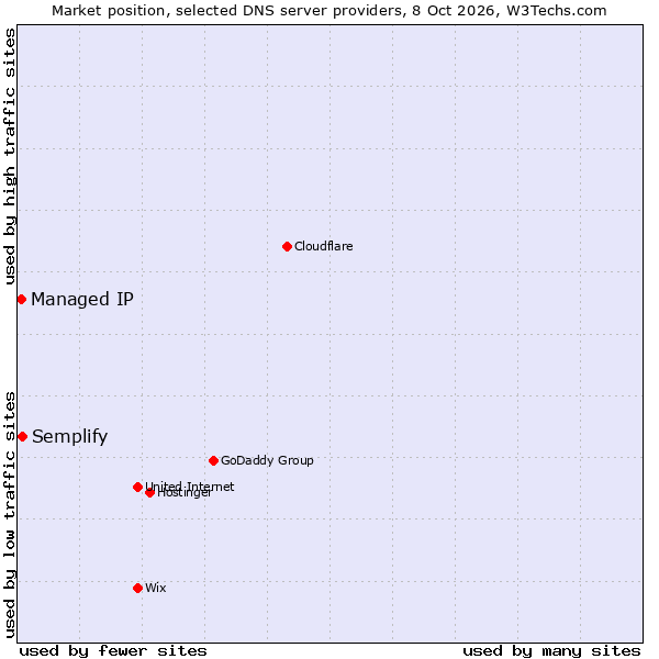 Market position of Semplify vs. Managed IP