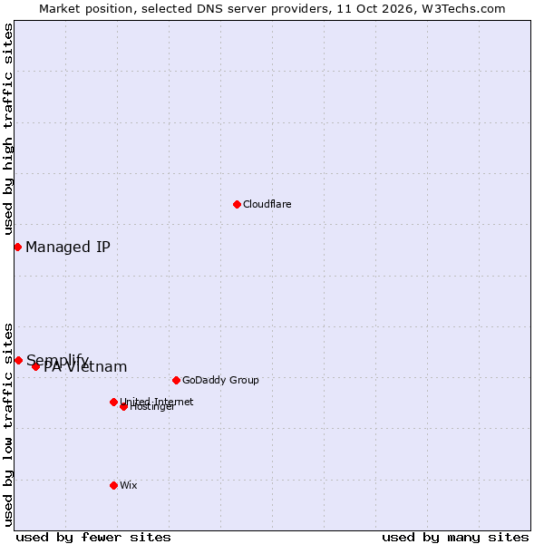 Market position of PA Vietnam vs. Semplify vs. Managed IP