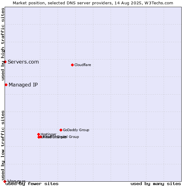 Market position of Managed IP vs. Servers.com vs. Vangus