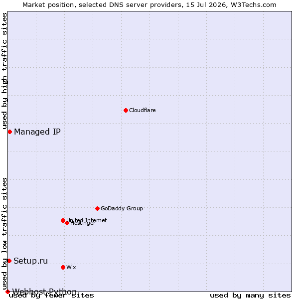 Market position of Managed IP vs. Setup.ru vs. Webhost Python