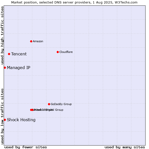 Market position of Tencent vs. Shock Hosting vs. Managed IP