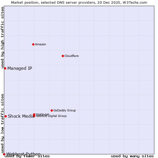 Market position of Shock Media vs. Managed IP vs. Webhost Python
