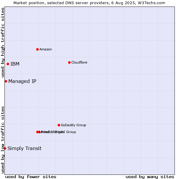 Market position of IBM vs. Managed IP vs. Simply Transit