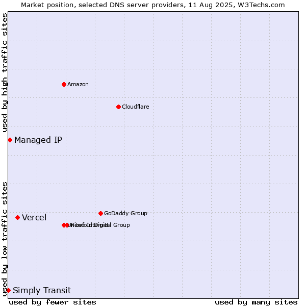 Market position of Vercel vs. Managed IP vs. Simply Transit