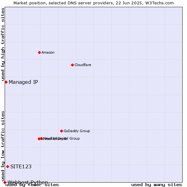 Market position of SITE123 vs. Managed IP vs. Webhost Python