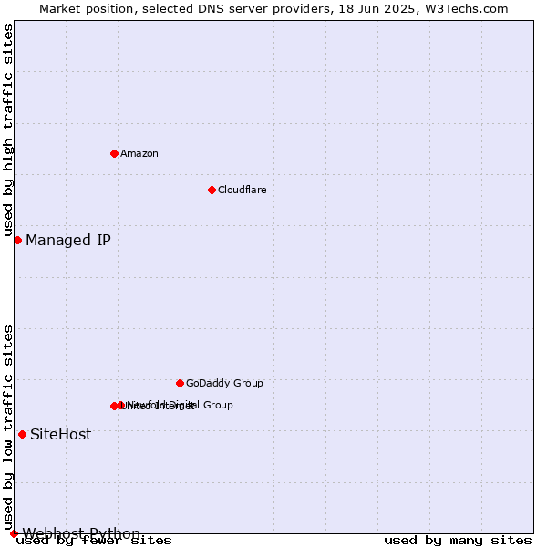 Market position of SiteHost vs. Managed IP vs. Webhost Python