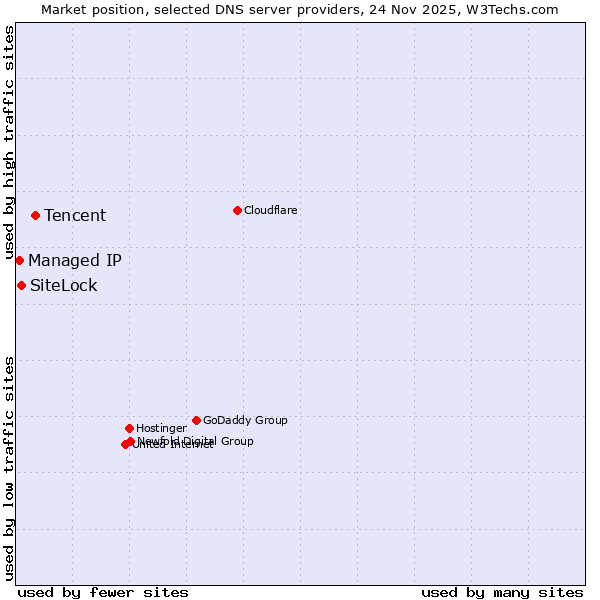 Market position of Tencent vs. SiteLock vs. Managed IP