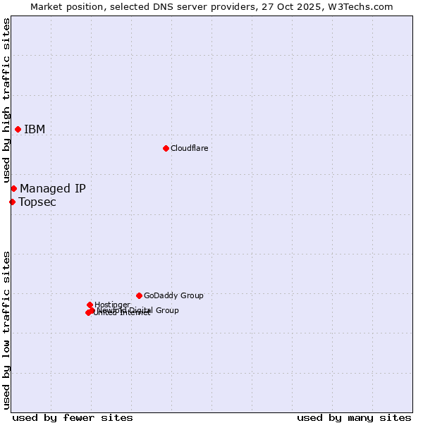 Market position of IBM vs. Managed IP vs. Topsec