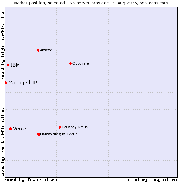 Market position of Vercel vs. IBM vs. Managed IP