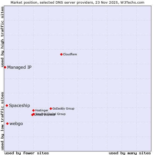 Market position of webgo vs. Spaceship vs. Managed IP