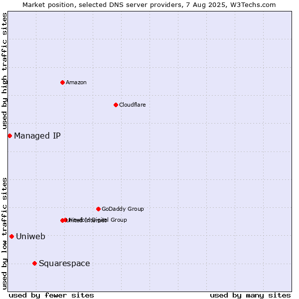 Market position of Squarespace vs. Uniweb vs. Managed IP